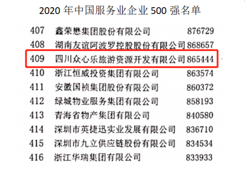 四川眾心樂旅游資源開發(fā)有限公司榮登2020中國服務(wù)業(yè)企業(yè)500強(qiáng)(圖2) 四川眾心樂旅游資源開發(fā)有限公司榮登2020中國服務(wù)業(yè)企業(yè)500強(qiáng)(圖2)