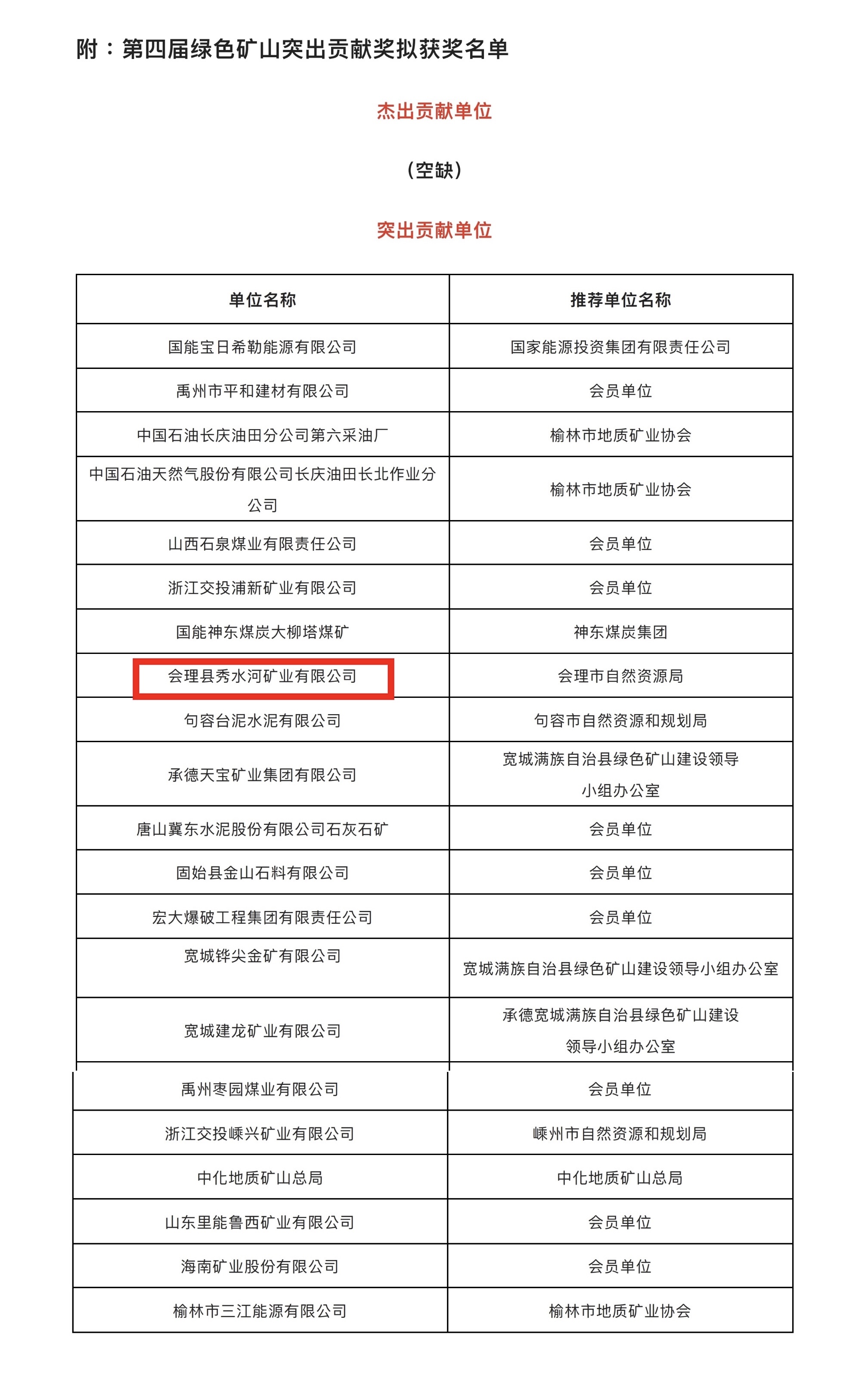 喜報！礦業(yè)總公司會理秀水河礦業(yè)有限公司榮獲2022年度“綠色礦山突出貢獻獎”