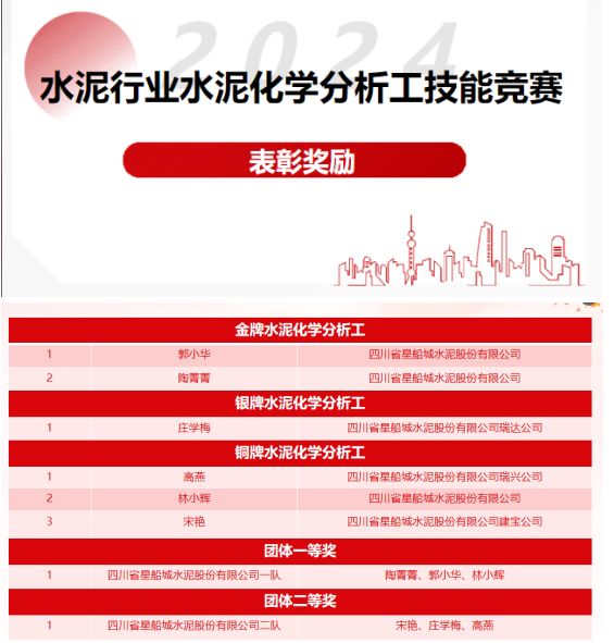 技能比拼競芳華  超越極限攀高峰 —— 星船城參加2024年全國水泥化學(xué)分析工技能競賽創(chuàng)歷史佳績(圖3)