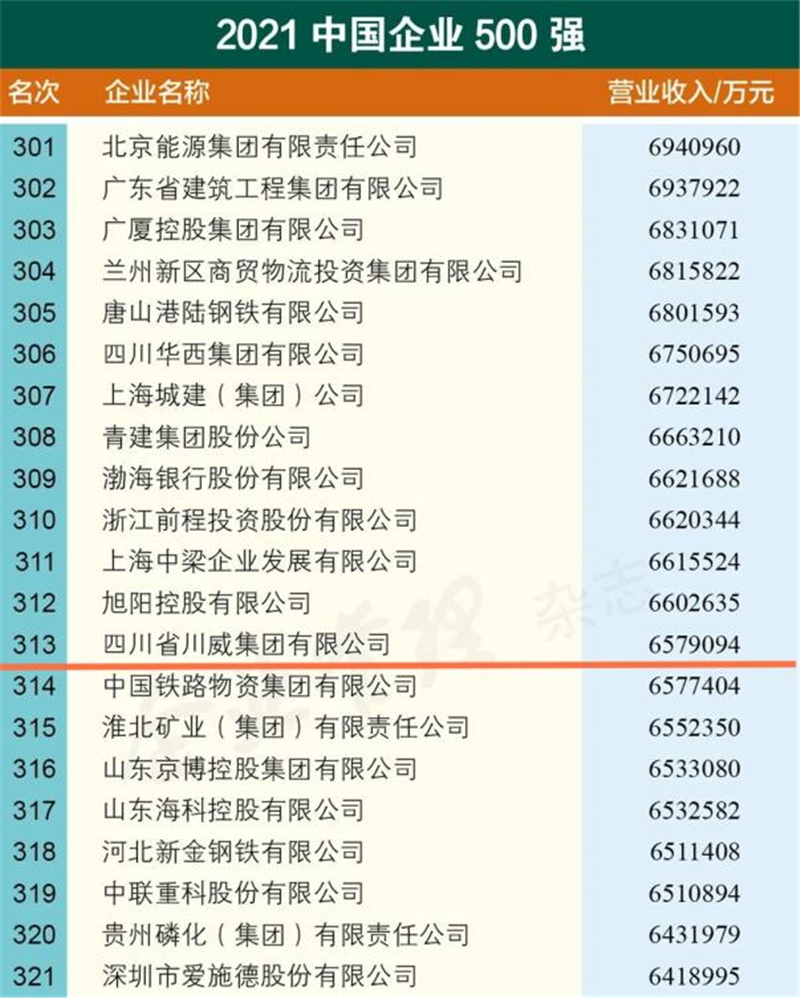 新突破！川威集團(tuán)2021中國企業(yè)500強排名再創(chuàng)新高(圖2)
